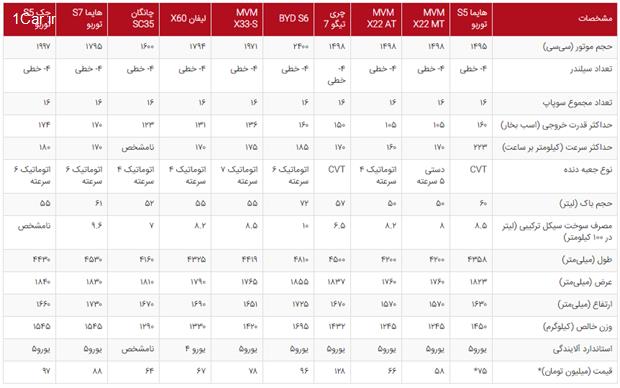 مشخصات هایما S5 توربو مشخصات هایما S5 توربو